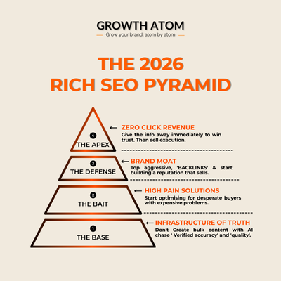2026 Rich SEO Pyramid showing four levels: Infrastructure of Truth, High Pain Solutions, Brand Moat, and Zero Click Revenue | Modern SEO Strategy