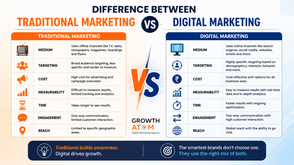 Comparison of digital marketing and traditional marketing strategies for business growth | Growth Atom
