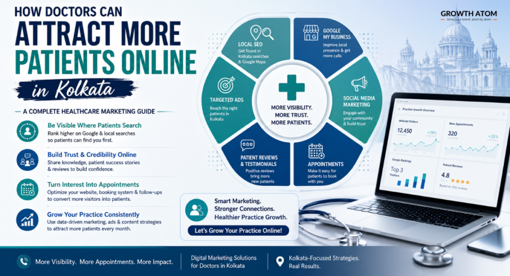 How Doctors Can Get More Patients Online in Kolkata: A Complete Healthcare Marketing Guide | Growth Atom