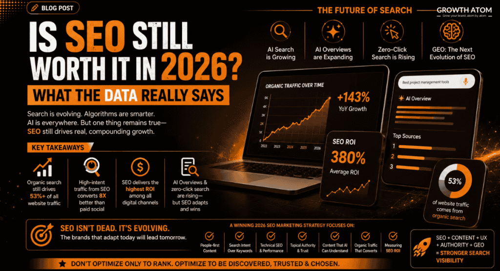 Is SEO Still Worth It in 2026? What the Data Really Says | Growth Atom | Best Digital Marketing agency in Kolkata, West Bengal